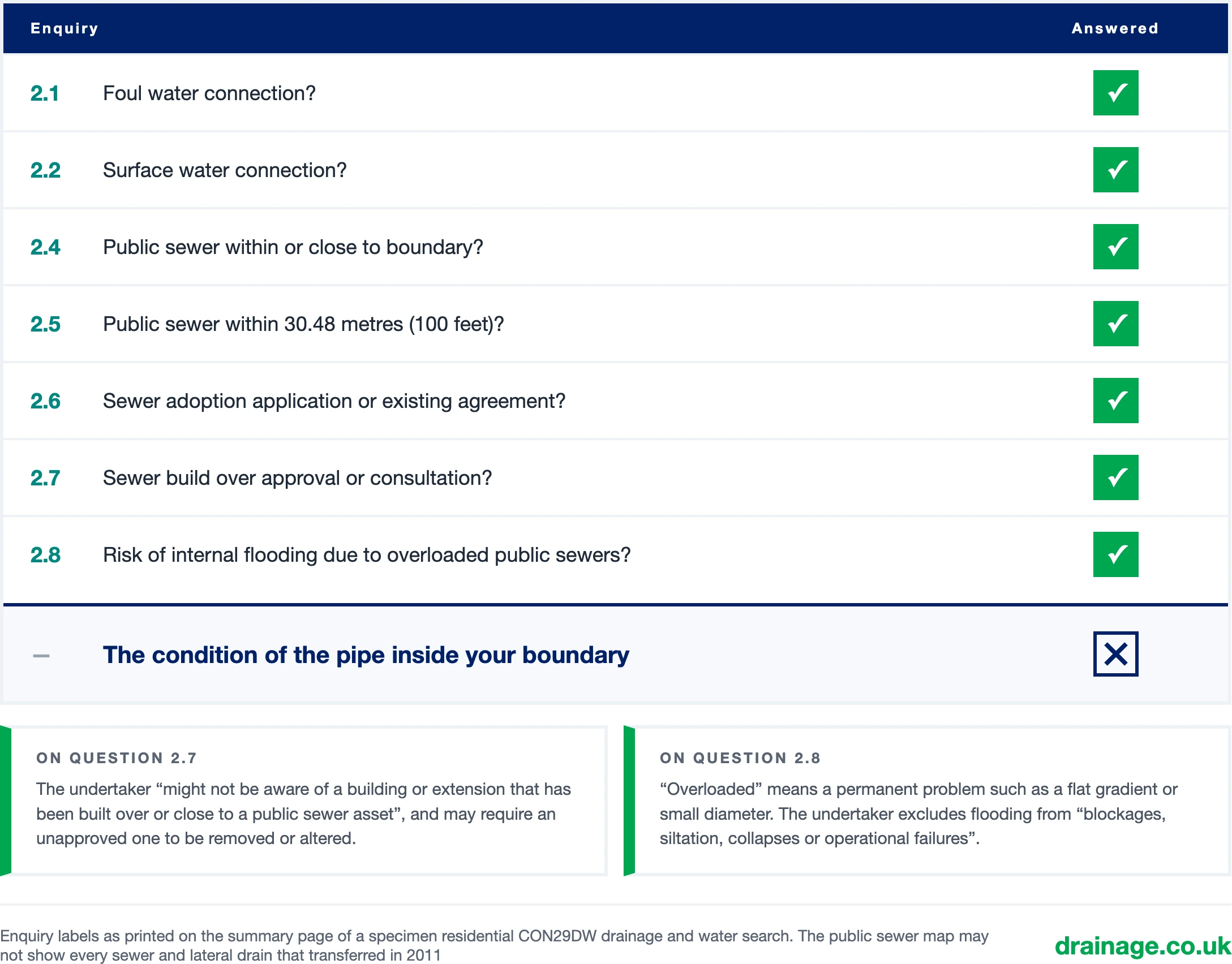 The drainage enquiries answered by a specimen residential CON29DW search: 2.1 foul water connection, 2.2 surface water connection, 2.4 public sewer within or close to the boundary, 2.5 public sewer within 30.48 metres (100 feet), 2.6 sewer adoption application or existing agreement, 2.7 sewer build-over approval or consultation, and 2.8 risk of internal flooding due to overloaded public sewers are all answered. The condition of the pipe inside your boundary is not. On question 2.7, the undertaker might not be aware of a building or extension built over or close to a public sewer. On question 2.8, overloaded means a permanent problem such as a flat gradient or small diameter, and flooding from blockages, siltation, collapses or operational failures is excluded.