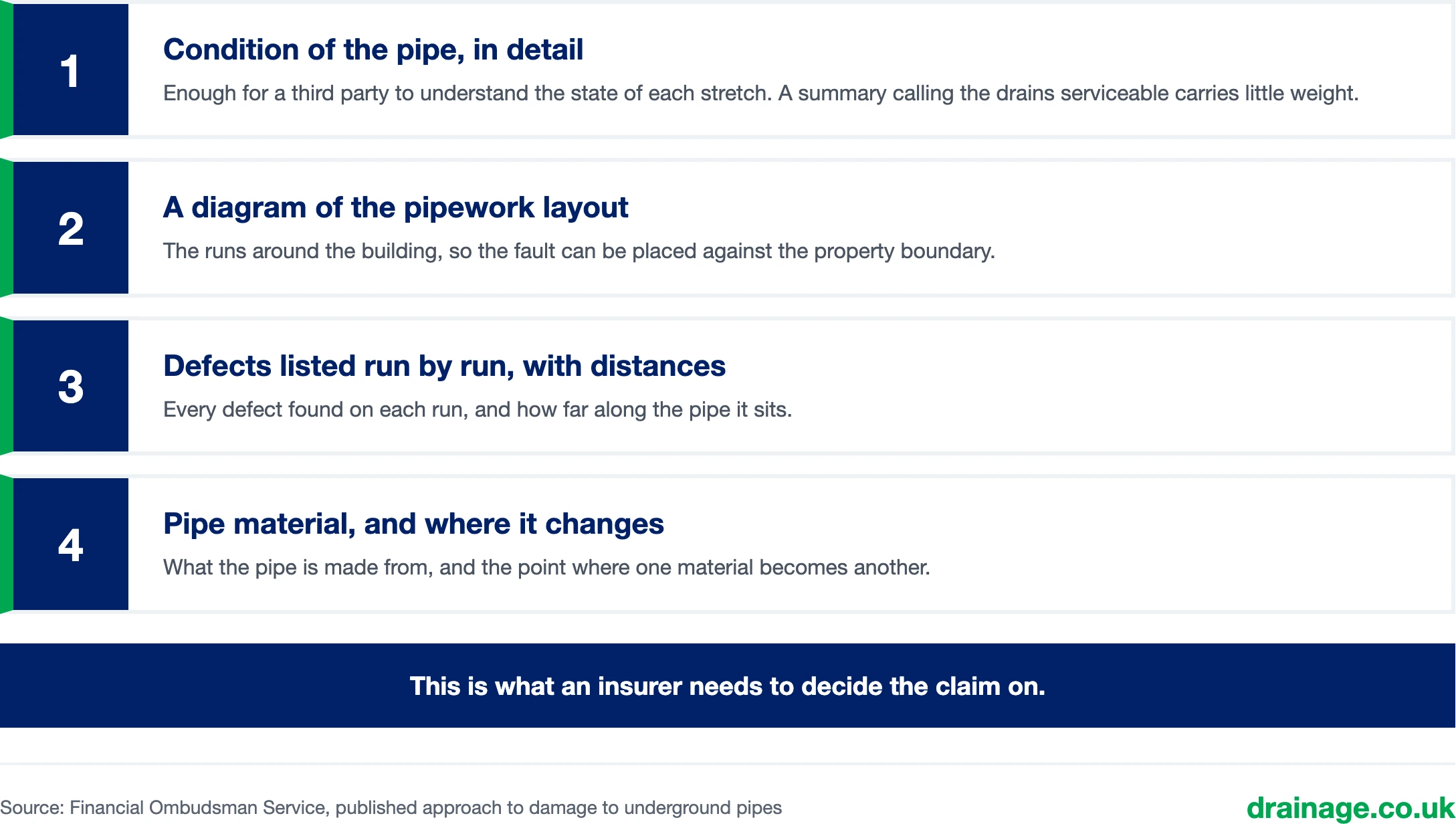 What a drainage report needs to show for an insurance claim: 1, the condition of the pipe in detail; 2, a diagram of the pipework layout; 3, defects listed run by run, with distances; 4, the pipe material, and where it changes. Source: Financial Ombudsman Service.