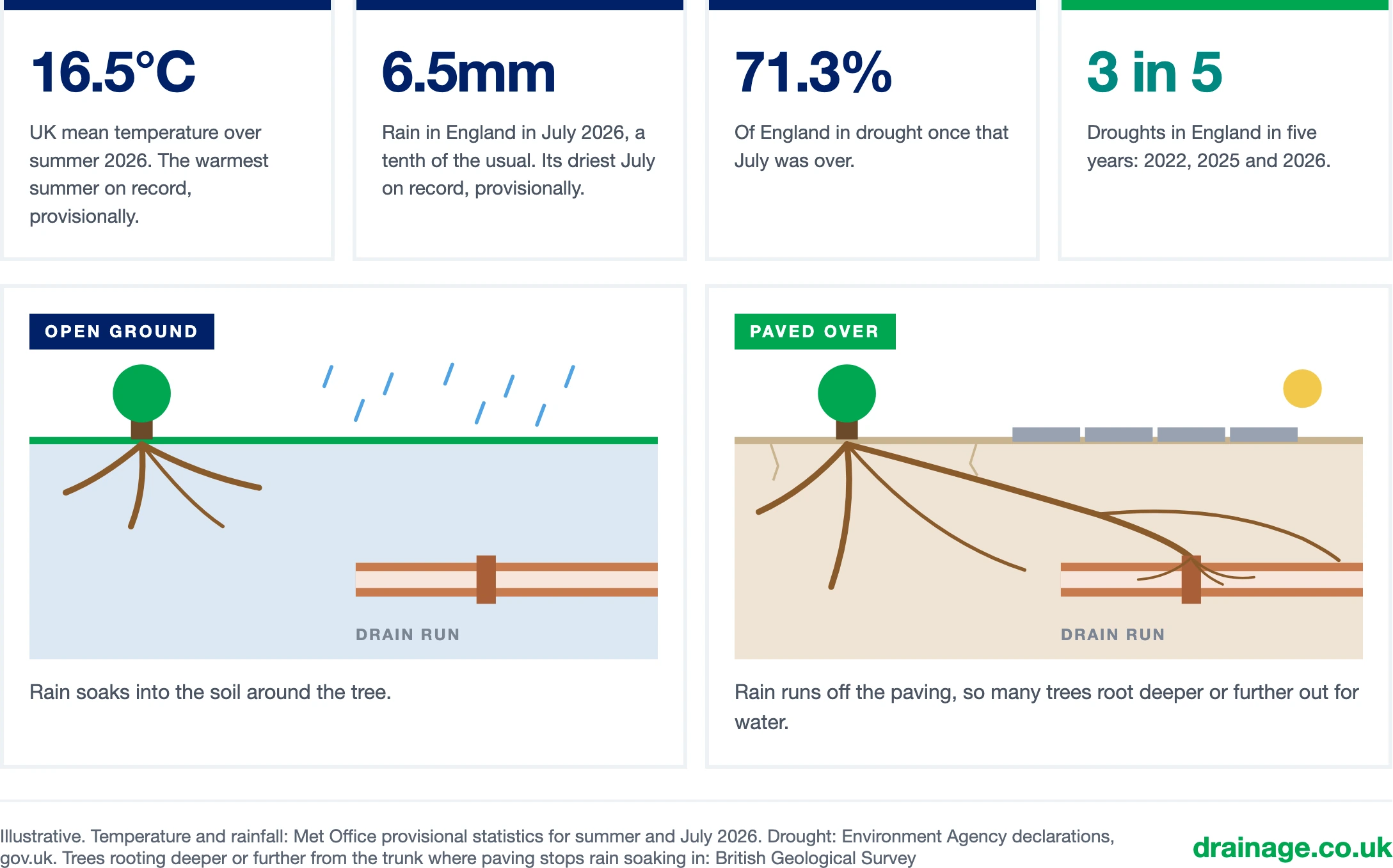 Summer 2026 in four figures: a UK mean temperature of 16.5°C, the warmest summer on record, provisionally; 6.5mm of rain in England in July 2026, a tenth of the usual and its driest July on record, provisionally; 71.3% of England in drought once that July was over; and three droughts in England in five years, in 2022, 2025 and 2026. Below, two cross-sections of a tree beside a drain run. Open ground: rain soaks into the soil around the tree and its roots stay close. Paved over: rain runs off the paving, so the tree roots deeper or further out for water, and a root reaches a joint in the drain.