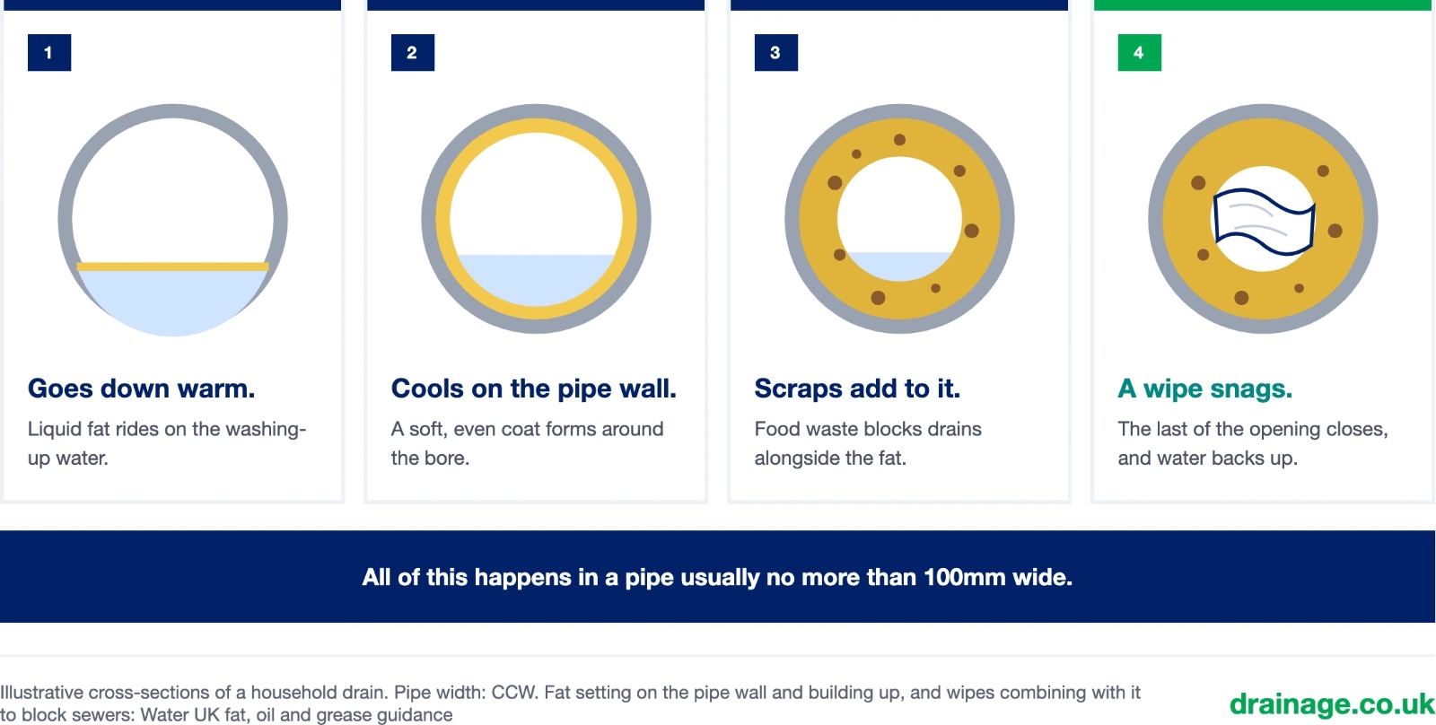 Four cross-sections of a household drain showing how a blockage forms. One: fat goes down warm and rides as a liquid on the washing-up water. Two: it cools on the pipe wall, forming a soft, even coat around the bore. Three: food scraps add to it, blocking the drain alongside the fat. Four: a wipe snags, the last of the opening closes, and water backs up. All of this happens in a pipe usually no more than 100mm wide.