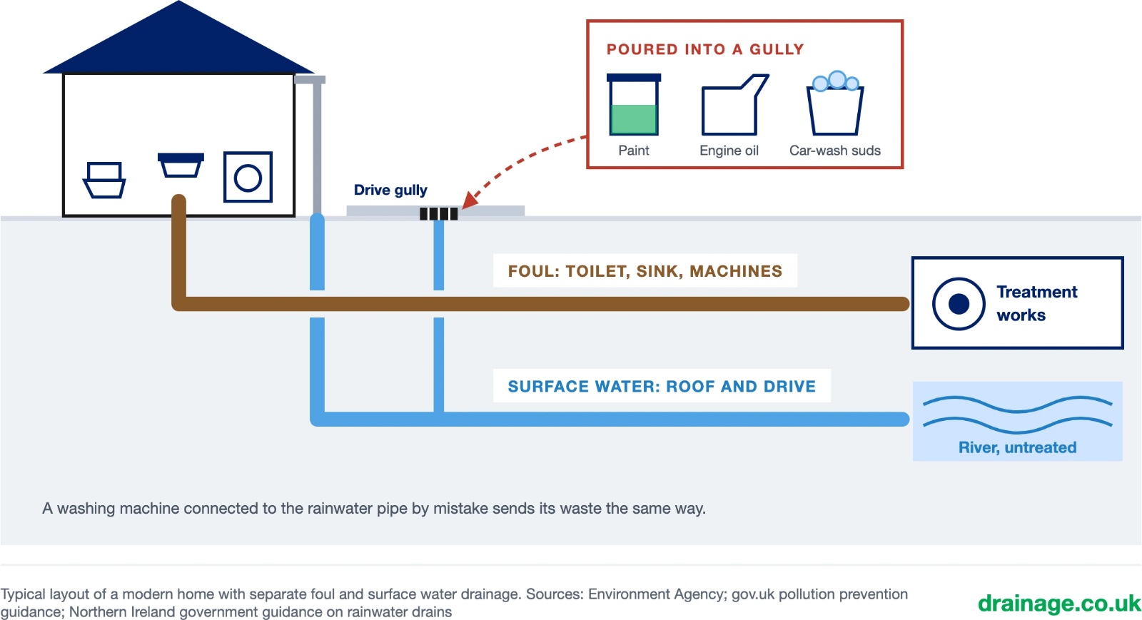 Typical layout of a modern home with separate foul and surface water drainage. The foul pipe carries the toilet, sink and machines to a treatment works. The surface water pipe carries rain from the roof and drive, through the drive gully, to a river untreated. Paint, engine oil and car-wash suds poured into the drive gully go straight to the river. A washing machine connected to the rainwater pipe by mistake sends its waste the same way.