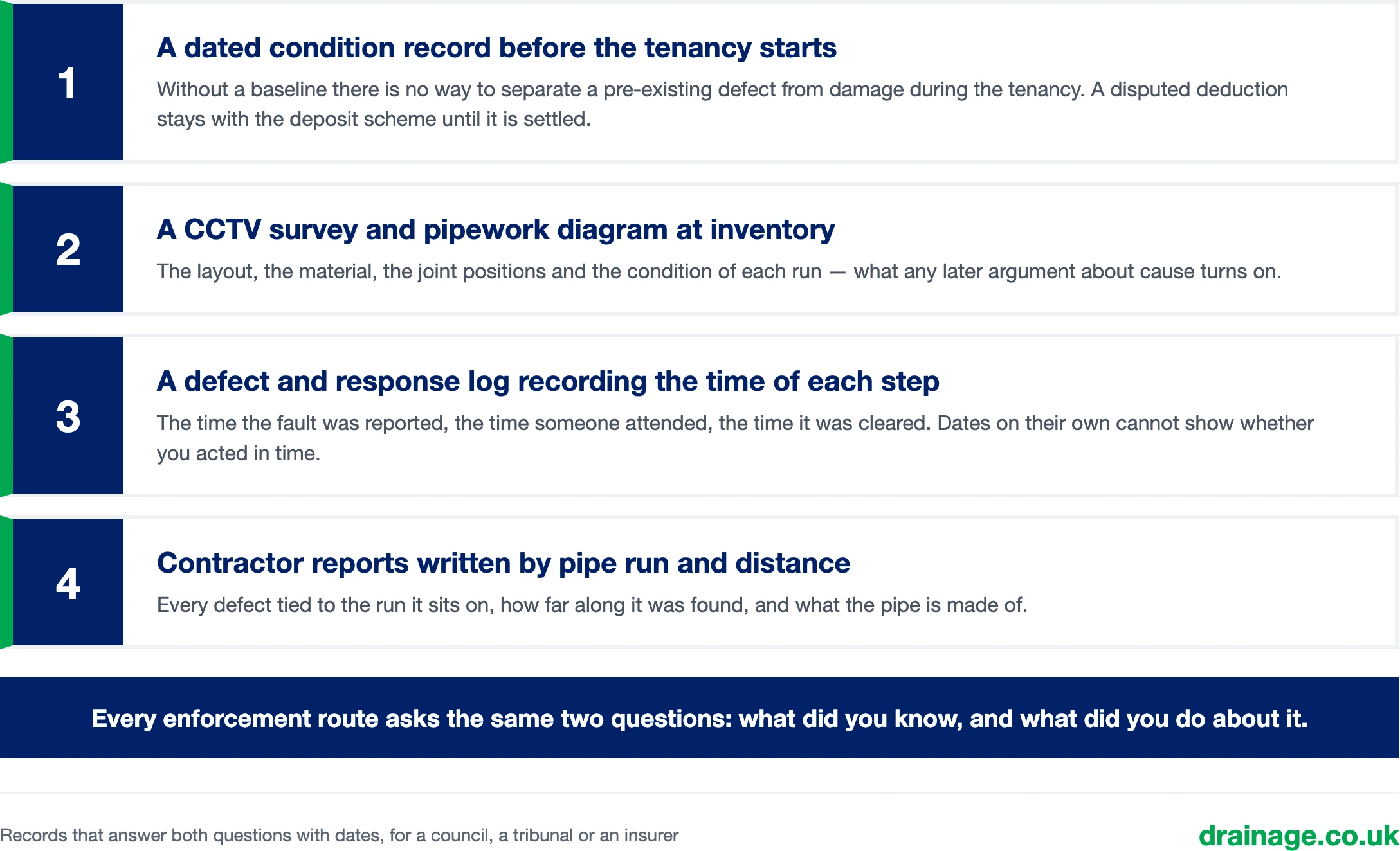 Four records that protect a landlord: 1, a dated condition record before the tenancy starts; 2, a CCTV survey and pipework diagram at inventory; 3, a defect and response log recording the time of each step; 4, contractor reports written by pipe run and distance.