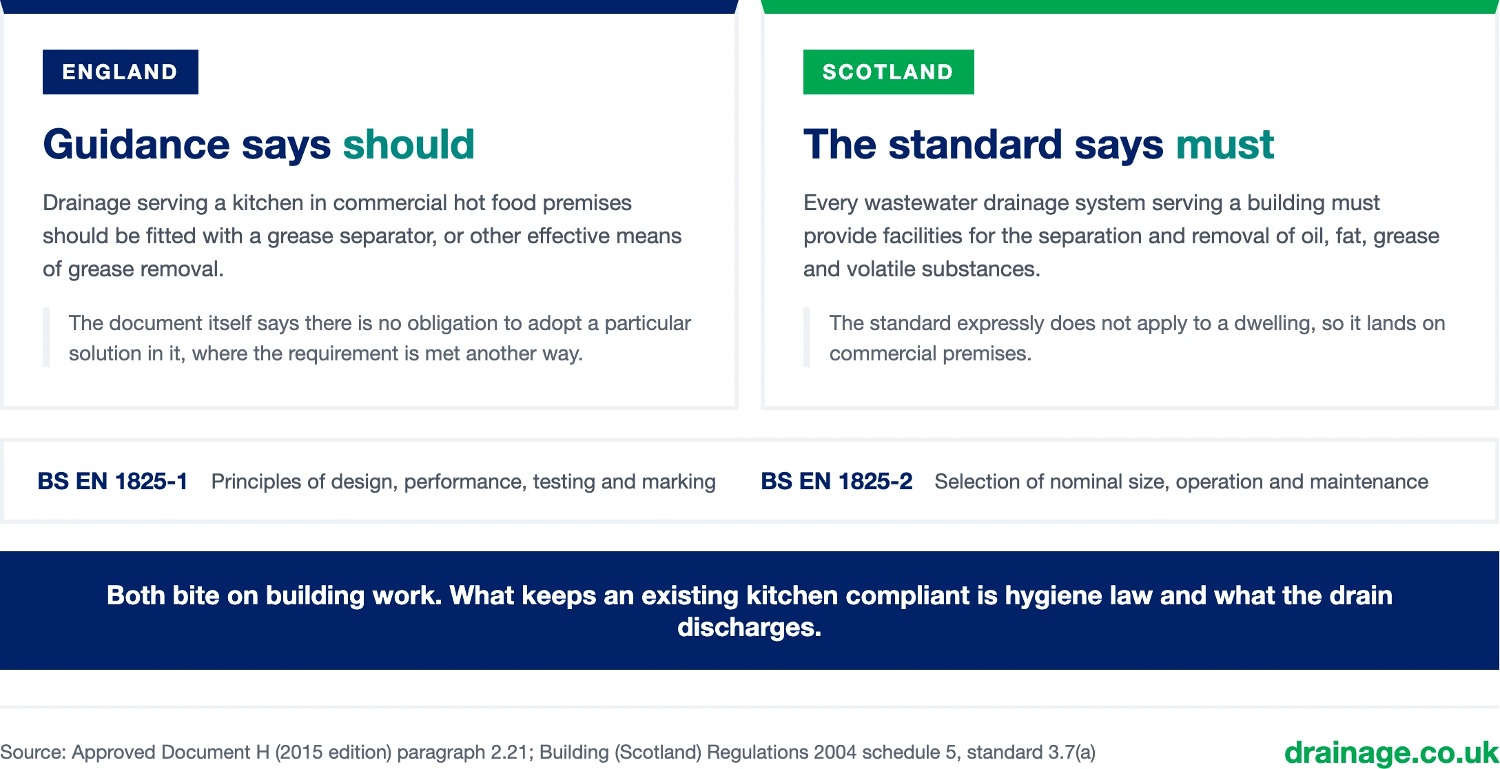 England and Scotland compared on grease separators. In England the guidance says should: drainage serving a kitchen in commercial hot food premises should be fitted with a grease separator, or other effective means of grease removal, and the document itself says there is no obligation to adopt a particular solution in it where the requirement is met another way. In Scotland the standard says must: every wastewater drainage system serving a building must provide facilities for the separation and removal of oil, fat, grease and volatile substances, and the standard expressly does not apply to a dwelling, so it lands on commercial premises. BS EN 1825-1 covers principles of design, performance, testing and marking; BS EN 1825-2 covers selection of nominal size, operation and maintenance. Both bite on building work: what keeps an existing kitchen compliant is hygiene law and what the drain discharges.