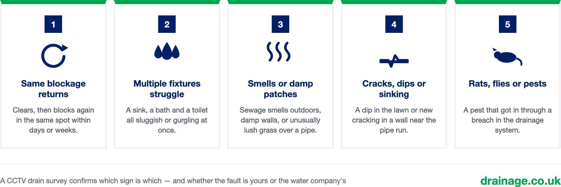 Five warning signs a drain is failing: the same blockage returning, multiple fixtures struggling at once, smells or damp patches, cracks or sinking ground, and pest activity.