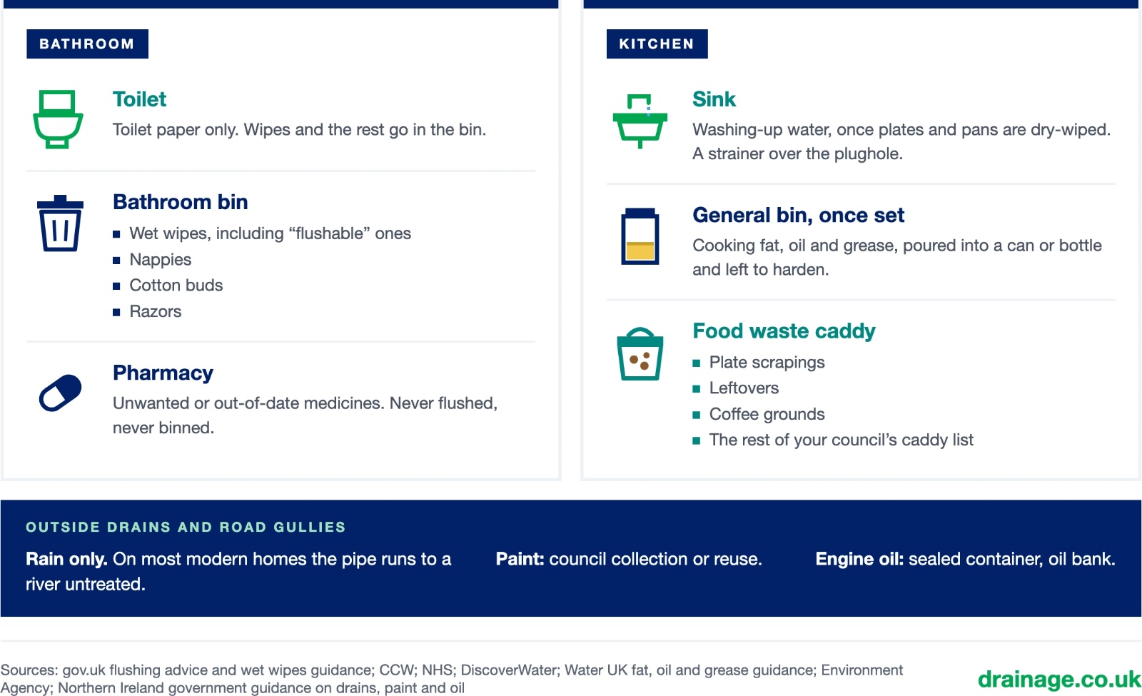 Where household waste goes instead of the drain. Bathroom: the toilet takes toilet paper only, and wipes and the rest go in the bin. The bathroom bin takes wet wipes, including flushable ones, nappies, cotton buds and razors. Unwanted or out-of-date medicines go back to the pharmacy, never flushed and never binned. Kitchen: the sink takes washing-up water once plates and pans are dry-wiped, with a strainer over the plughole. Cooking fat, oil and grease go in the general bin once poured into a can or bottle and left to harden. The food waste caddy takes plate scrapings, leftovers, coffee grounds and the rest of your council's caddy list. Outside drains and road gullies take rain only, because on most modern homes the pipe runs to a river untreated. Paint goes to council collection or reuse, and engine oil goes in a sealed container to an oil bank.