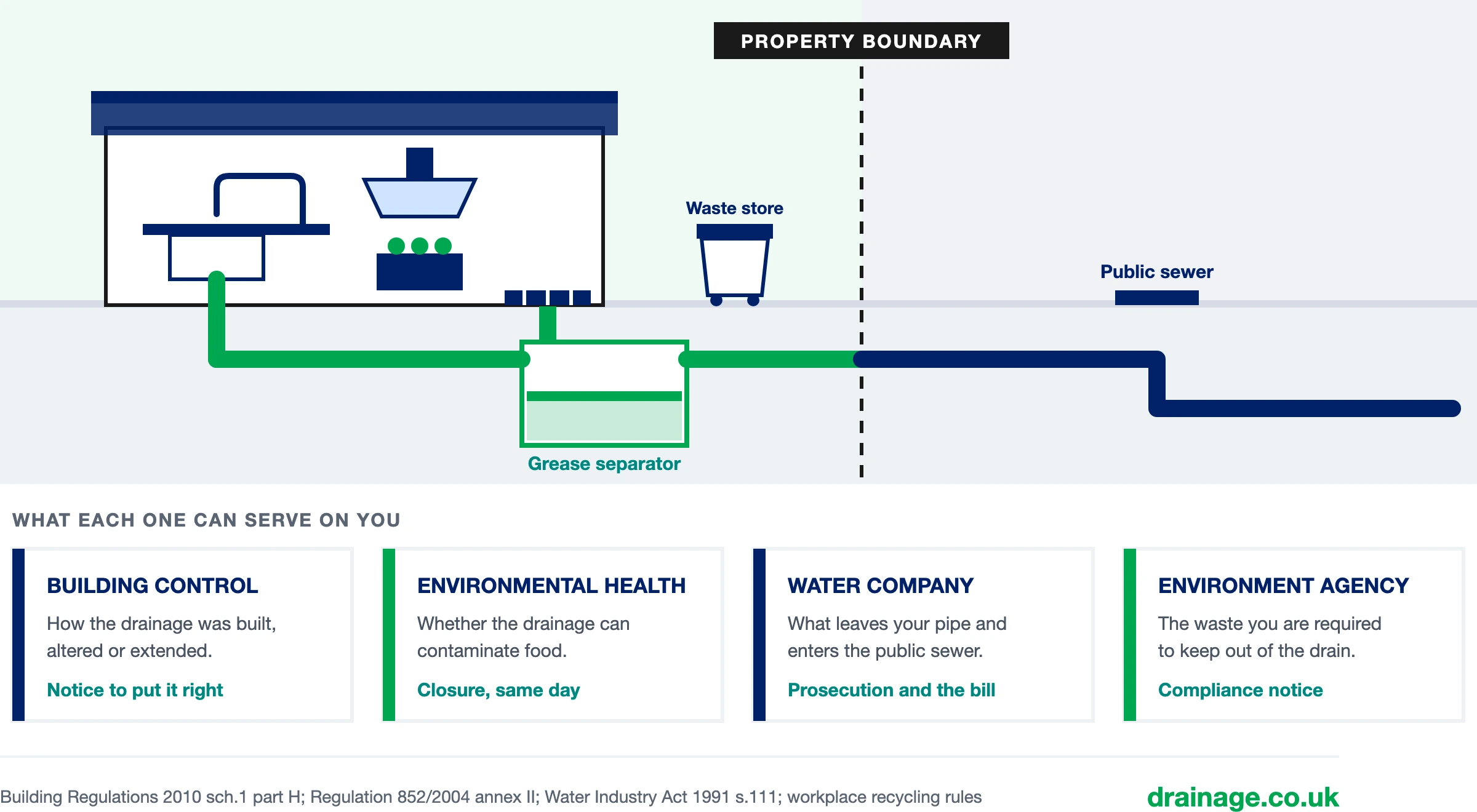 A commercial kitchen's drainage run from the building out to the public sewer: waste leaves the kitchen, passes through a grease separator and past the waste store inside the property boundary, then crosses the boundary into the public sewer. Below it, the four bodies that can serve a notice on that same drain - building control over how the drainage was built, altered or extended, which brings a notice to put it right; environmental health over whether the drainage can contaminate food, which can close the kitchen the same day; the water company over what leaves your pipe and enters the public sewer, which brings prosecution and the bill; and the Environment Agency over the waste you are required to keep out of the drain, which brings a compliance notice.
