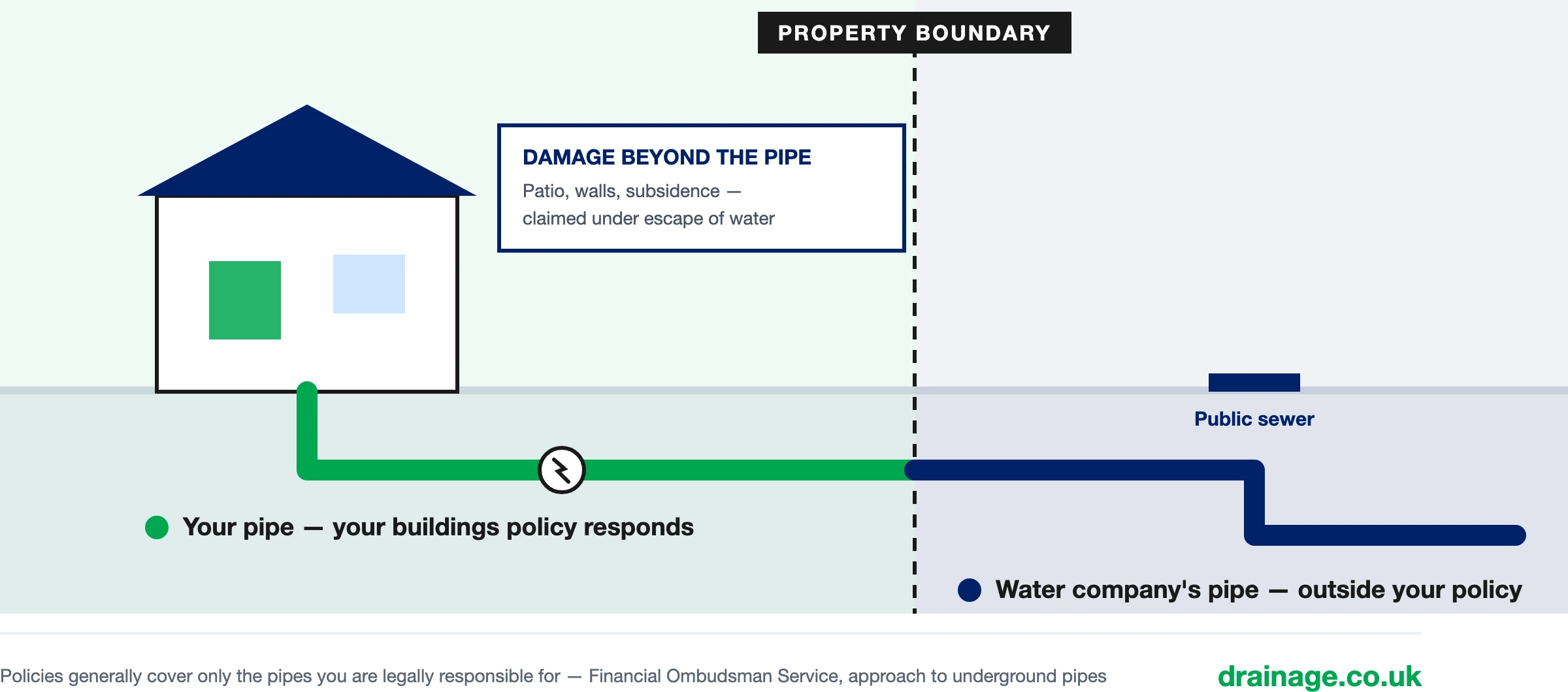 Where buildings insurance stops: the pipe from the house to the property boundary is yours and your buildings policy responds; past the boundary, the pipe to the public sewer belongs to the water company and sits outside your policy. Damage beyond the pipe, such as patios, walls and subsidence, is claimed under escape of water.