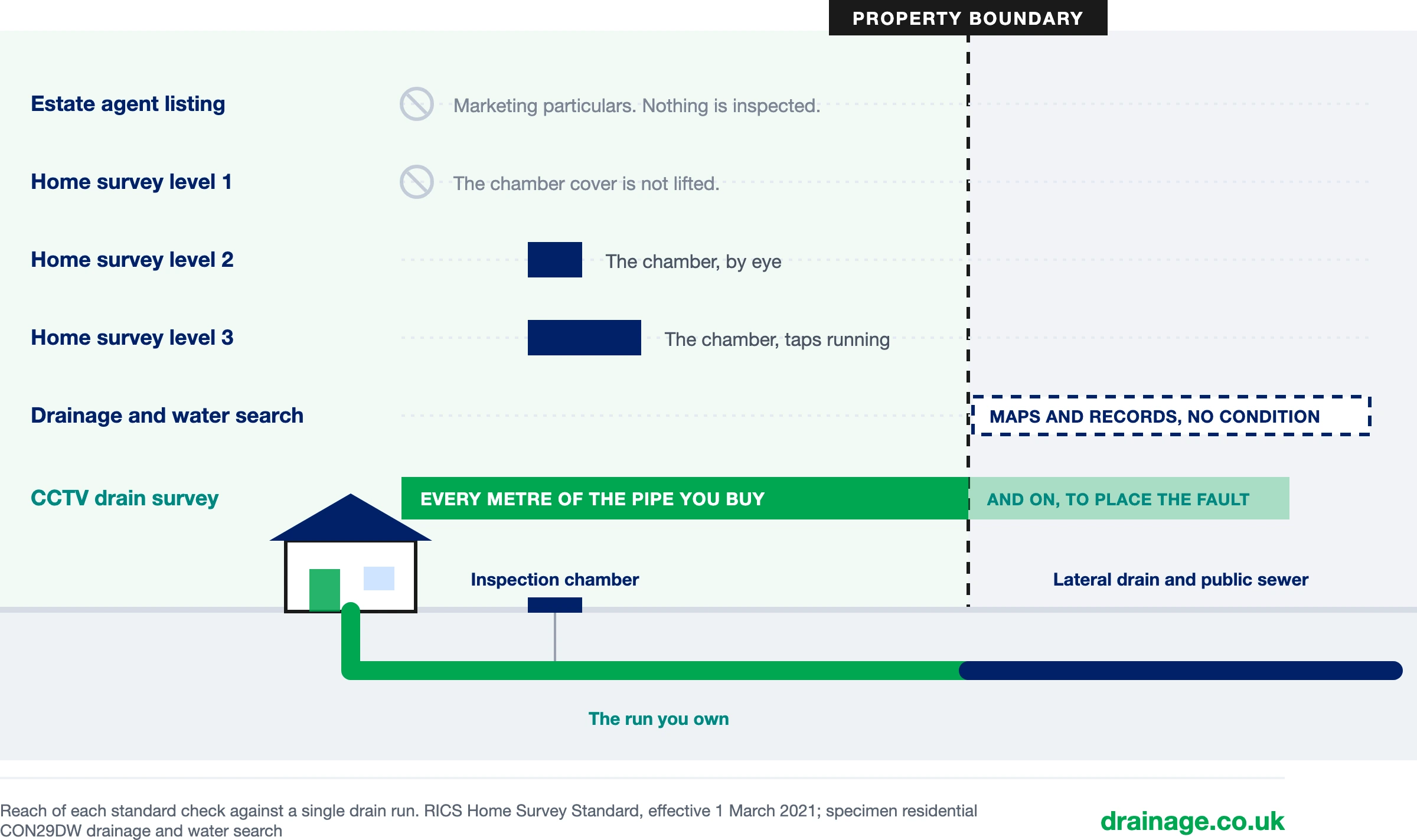 How far each standard pre-purchase check reaches along a single drain run, from the house, past the inspection chamber and across the property boundary to the lateral drain and public sewer. The estate agent listing inspects nothing. A level 1 home survey does not lift the chamber cover. A level 2 survey looks at the chamber by eye, and a level 3 looks at the chamber with the taps running. The drainage and water search covers only maps and records beyond the boundary, not condition. A CCTV drain survey covers every metre of the pipe you buy, the run you own, and continues past the boundary to place the fault.
