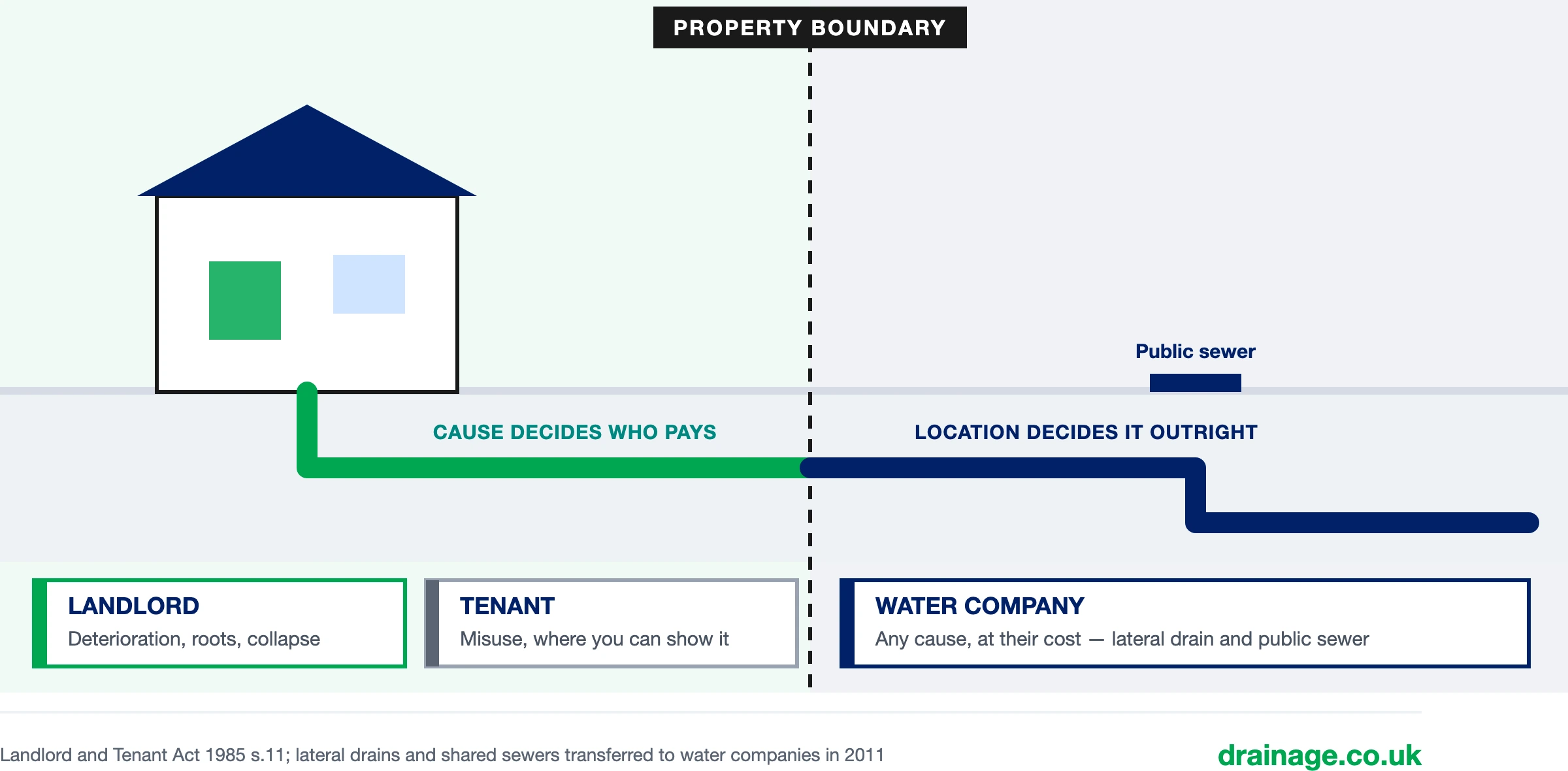Who pays for a drainage fault in a rental property. Inside the property boundary the cause decides: the landlord for deterioration, roots or collapse, the tenant for misuse where you can show it. Beyond the boundary the location decides it outright: the lateral drain and public sewer are the water company's, at its cost, whatever the cause.