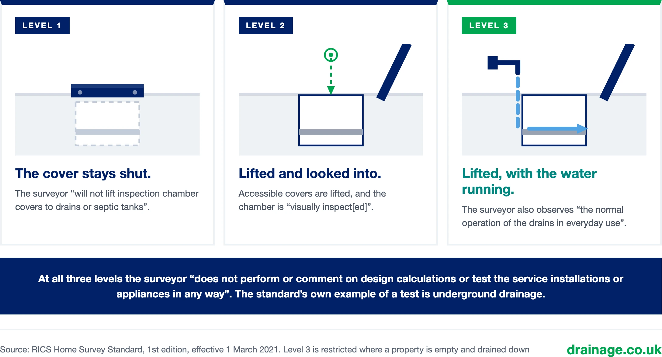 The three levels of the RICS Home Survey Standard compared on drains. At level 1 the cover stays shut: the surveyor will not lift inspection chamber covers to drains or septic tanks. At level 2 accessible covers are lifted and the chamber is visually inspected. At level 3 the cover is lifted with the water running, and the surveyor also observes the normal operation of the drains in everyday use. At all three levels the surveyor does not perform or comment on design calculations or test the service installations or appliances in any way, and the standard's own example of a test is underground drainage.