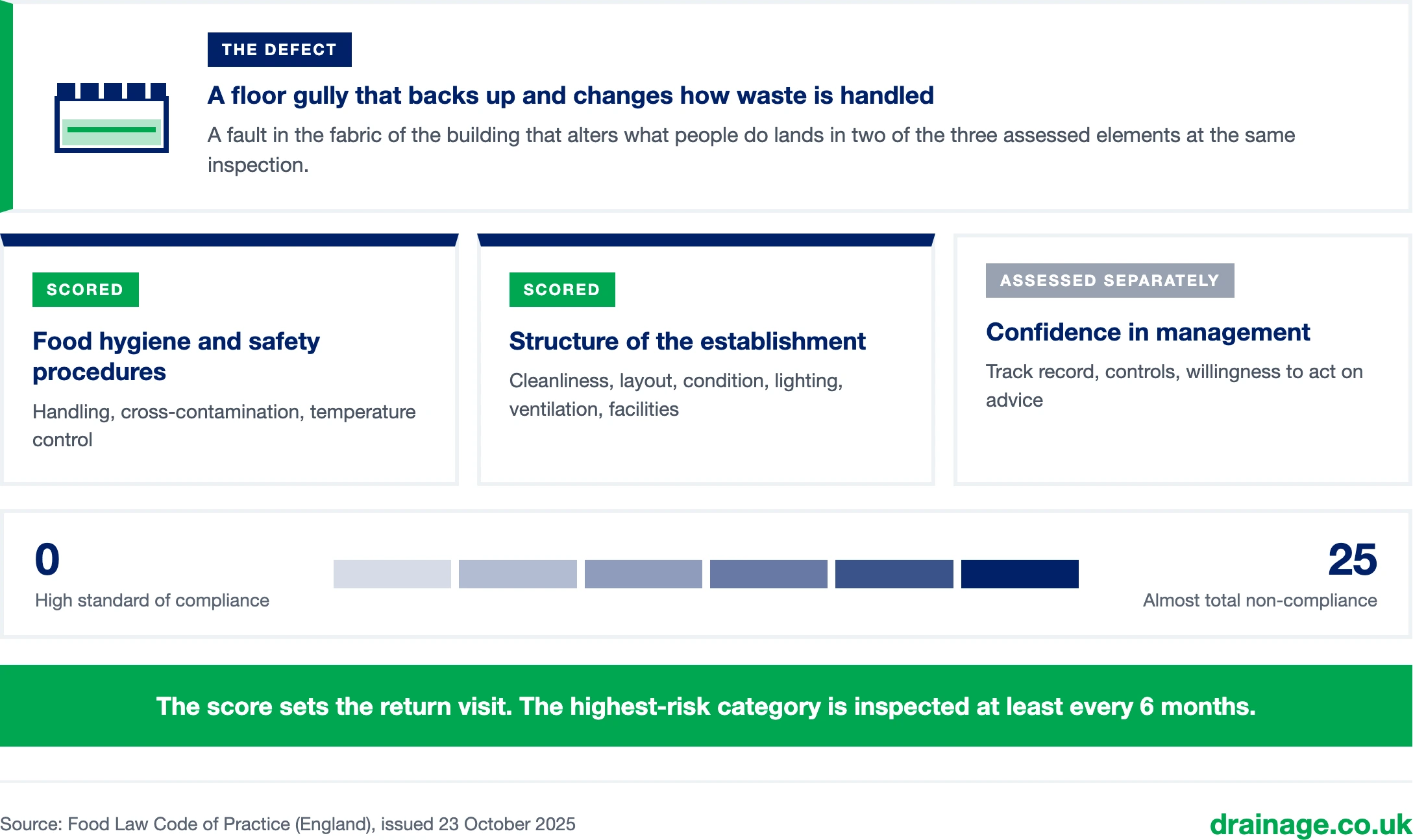 How a drainage defect reaches a food hygiene rating. The defect, a floor gully that backs up and changes how waste is handled, is a fault in the fabric of the building that alters what people do, so it lands in two of the three assessed elements at the same inspection. Two elements are scored: food hygiene and safety procedures, covering handling, cross-contamination and temperature control; and structure of the establishment, covering cleanliness, layout, condition, lighting, ventilation and facilities. Confidence in management, covering track record, controls and willingness to act on advice, is assessed separately. The structure score runs from 0 for a high standard of compliance to 25 for almost total non-compliance. The score sets the return visit, and the highest-risk category is inspected at least every 6 months.