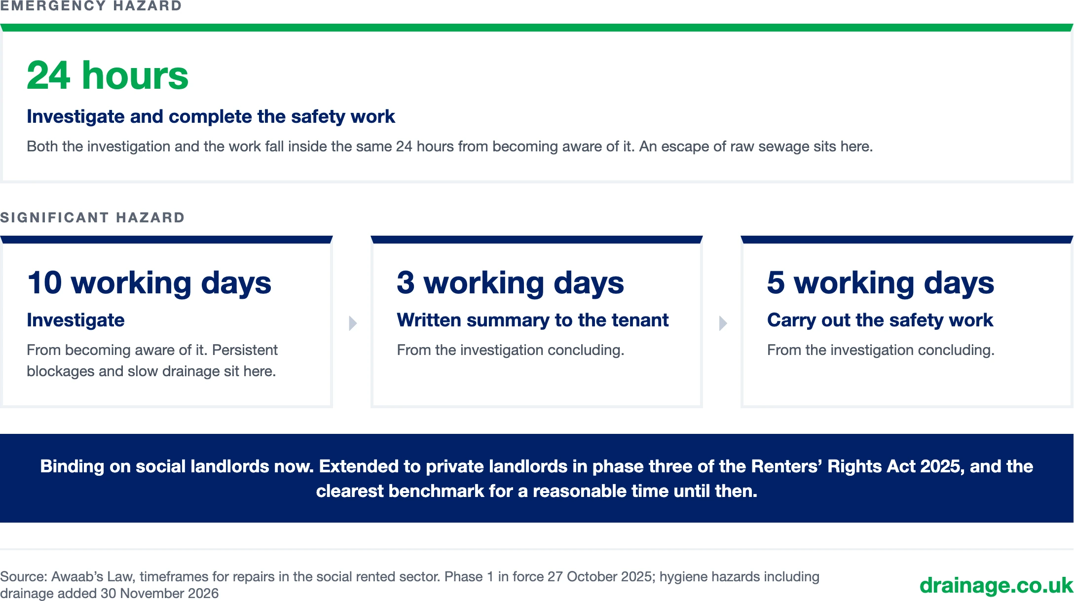 Awaab's Law repair timeframes. An emergency hazard, such as an escape of raw sewage, must be investigated and the safety work completed within 24 hours. A significant hazard, such as persistent blockages or slow drainage, must be investigated within 10 working days, with a written summary to the tenant within 3 working days and the safety work within 5 working days of the investigation concluding.