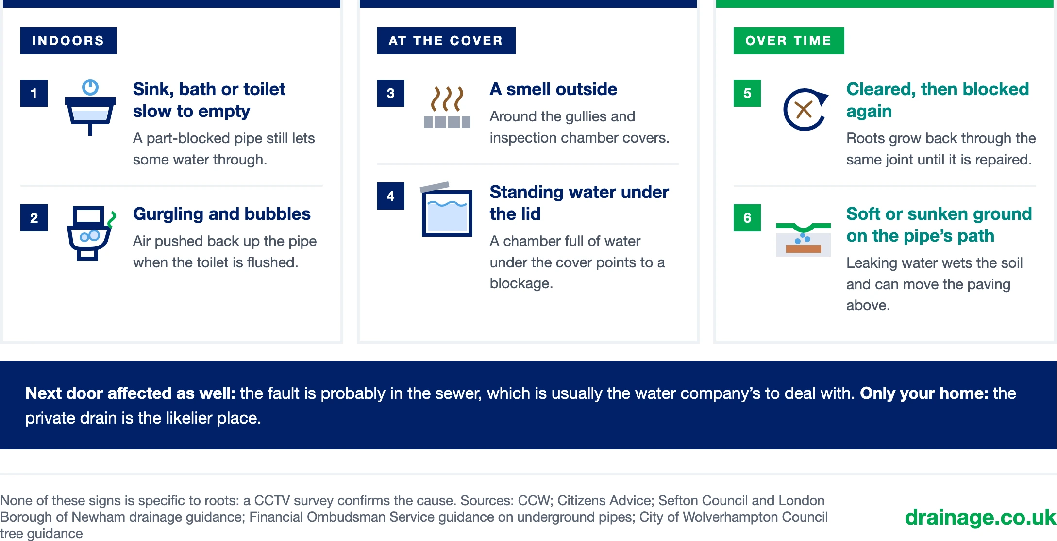 Six warning signs of a partly blocked or leaking drain, in three groups. Indoors: one, a sink, bath or toilet slow to empty, because a part-blocked pipe still lets some water through; two, gurgling and bubbles, from air pushed back up the pipe when the toilet is flushed. At the cover: three, a smell outside, around the gullies and inspection chamber covers; four, standing water under the lid, as a chamber full of water points to a blockage. Over time: five, cleared then blocked again, because roots grow back through the same joint until it is repaired; six, soft or sunken ground on the pipe's path, as leaking water wets the soil and can move the paving above. If next door is affected as well, the fault is probably in the sewer, which is usually the water company's to deal with. If only your home is affected, the private drain is the likelier place. None of these signs is specific to roots, and a CCTV survey confirms the cause.