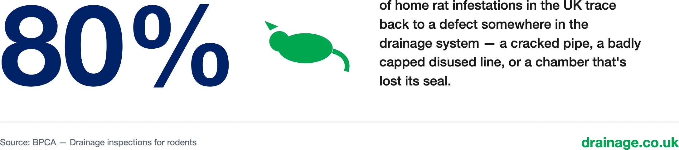 80% of home rat infestations in the UK trace back to a defect somewhere in the drainage system: a cracked pipe, a badly capped disused line, or a chamber that has lost its seal. Source: BPCA.