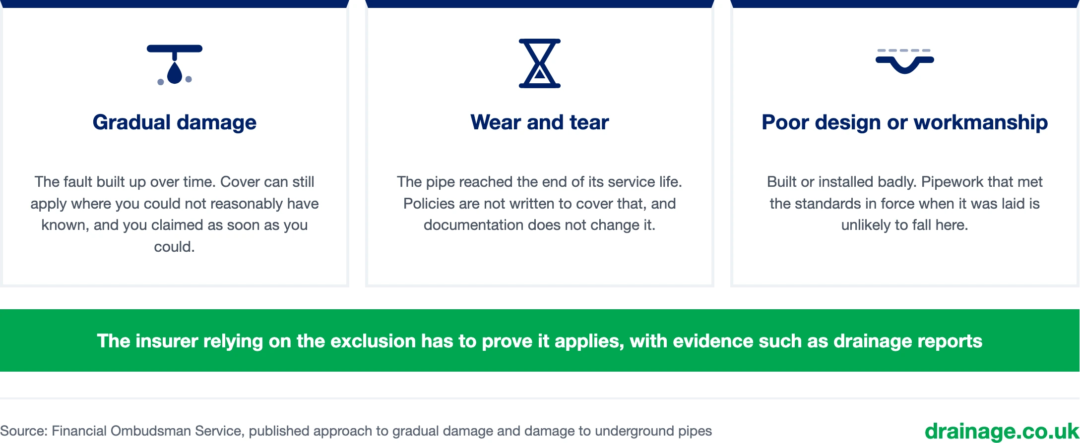 The three exclusions that decide most drain claims: gradual damage, where cover can still apply if you could not reasonably have known and claimed as soon as you could; wear and tear, where a pipe at the end of its service life is not covered; and poor design or workmanship. The insurer relying on an exclusion has to prove it applies, with evidence such as drainage reports.
