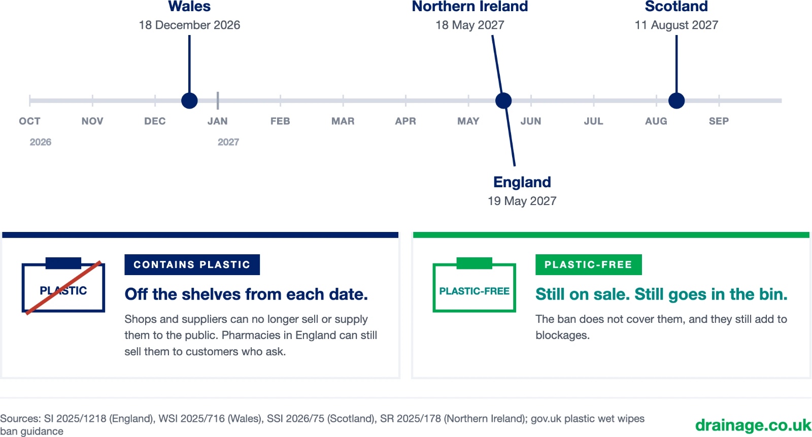 Timeline of the plastic wet wipe ban start dates: Wales on 18 December 2026, Northern Ireland on 18 May 2027, England on 19 May 2027 and Scotland on 11 August 2027. Wipes containing plastic come off the shelves from each date, as shops and suppliers can no longer sell or supply them to the public, although pharmacies in England can still sell them to customers who ask. Plastic-free wipes are still on sale and still go in the bin, because the ban does not cover them and they still add to blockages.